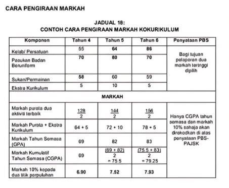 Cara Pengiraan Markah PAJSK